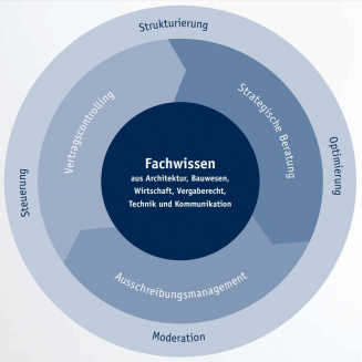 Beratungsleistungen ohne Schnittstellen VBD